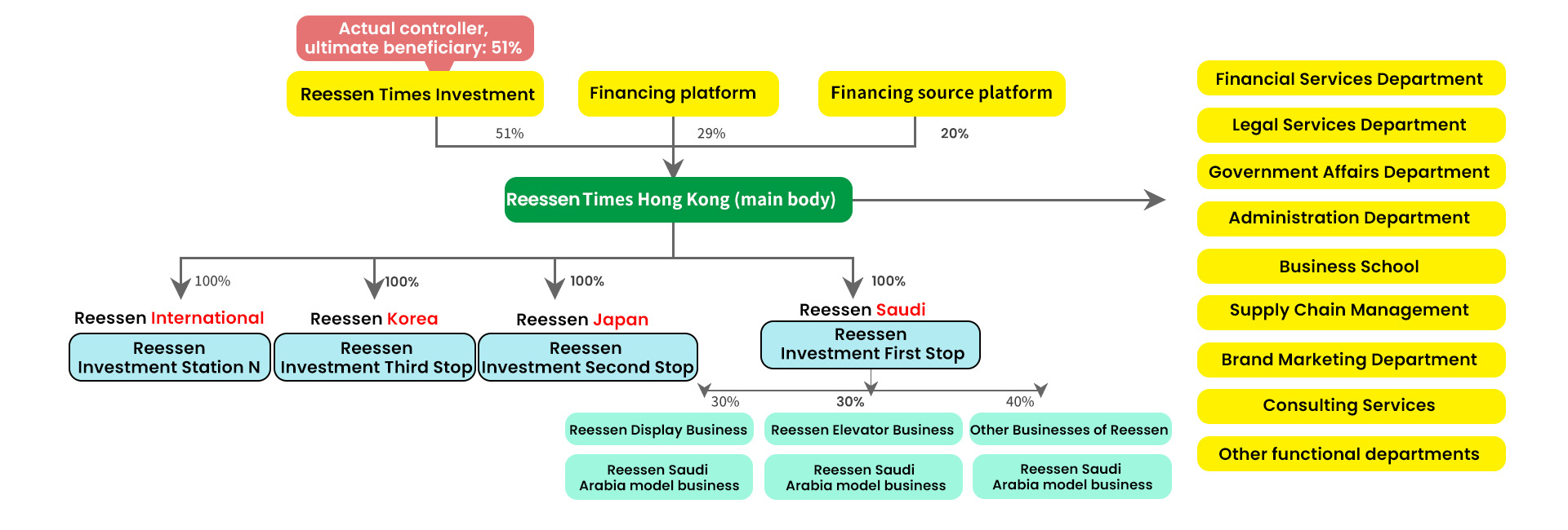 Reessen Times Group Equity Structure Reference - Image 1