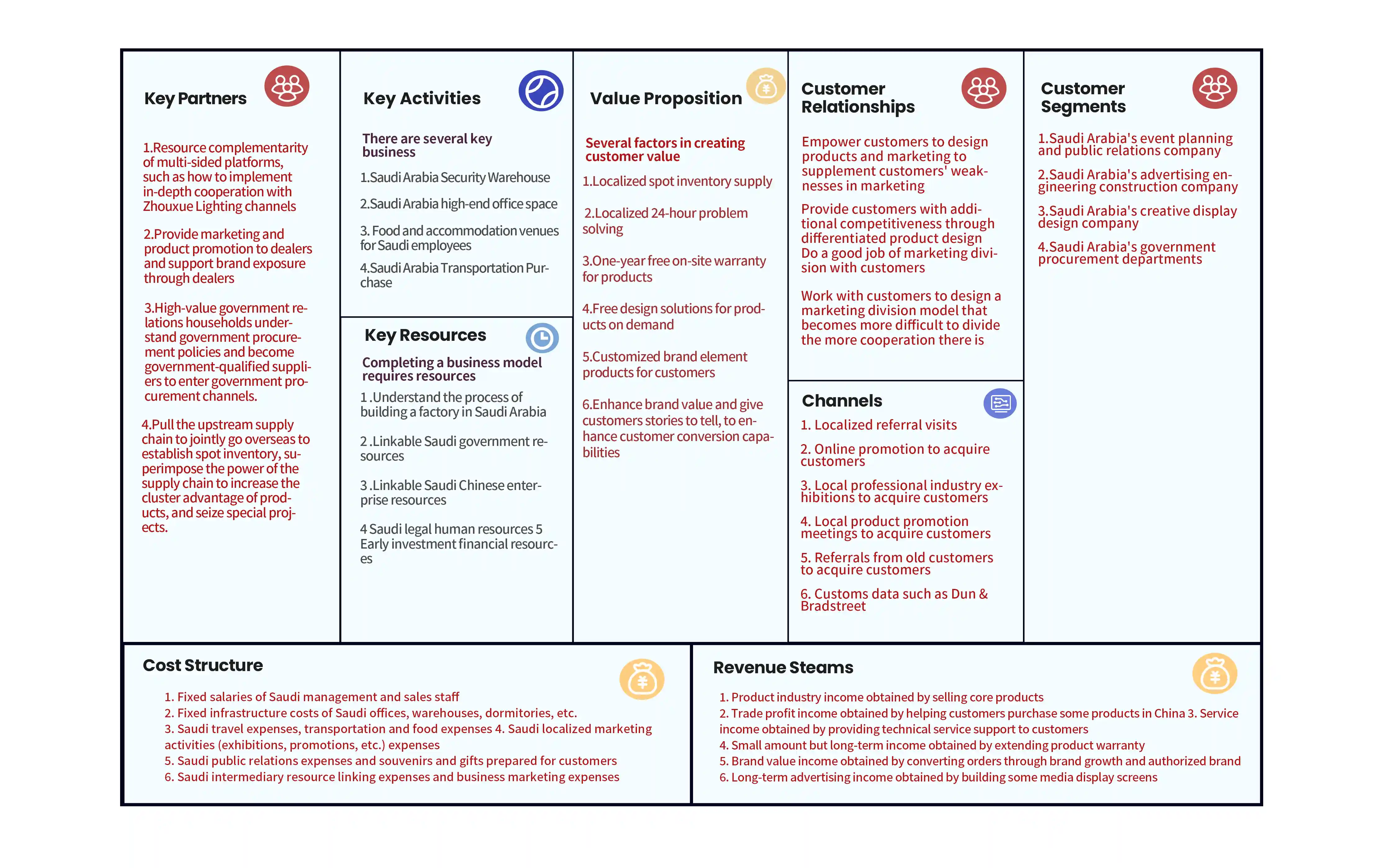 Business Model in Saudi Market