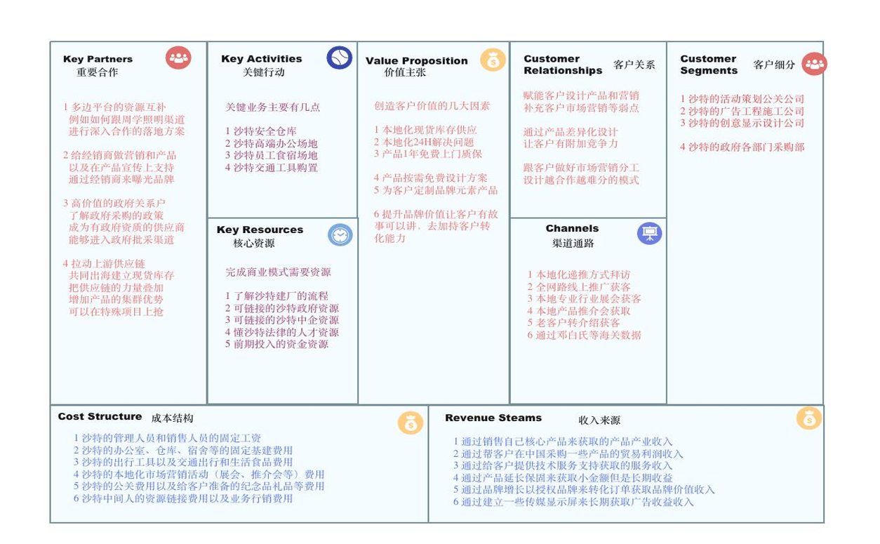 沙特市场的商业模式