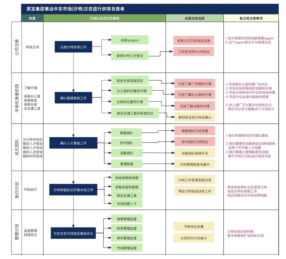 沙特市场正在进行的工作