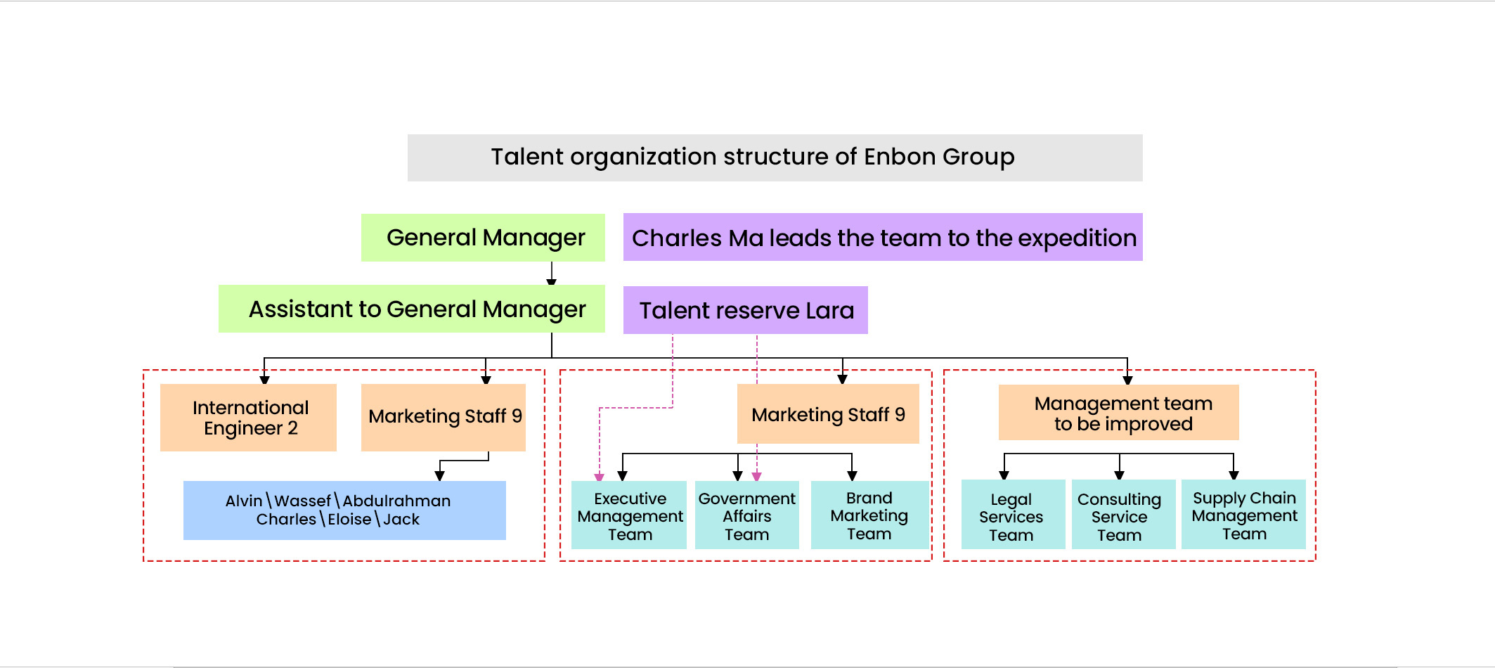 Talent Structure in Saudi Market